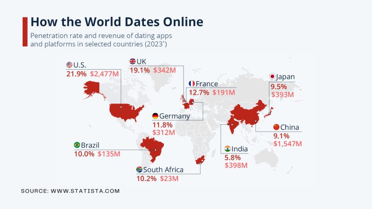 Dating Market