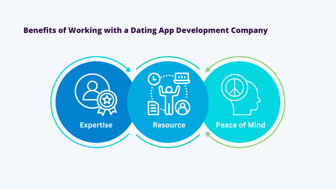 Benefits of Working with a Dating App Development Company