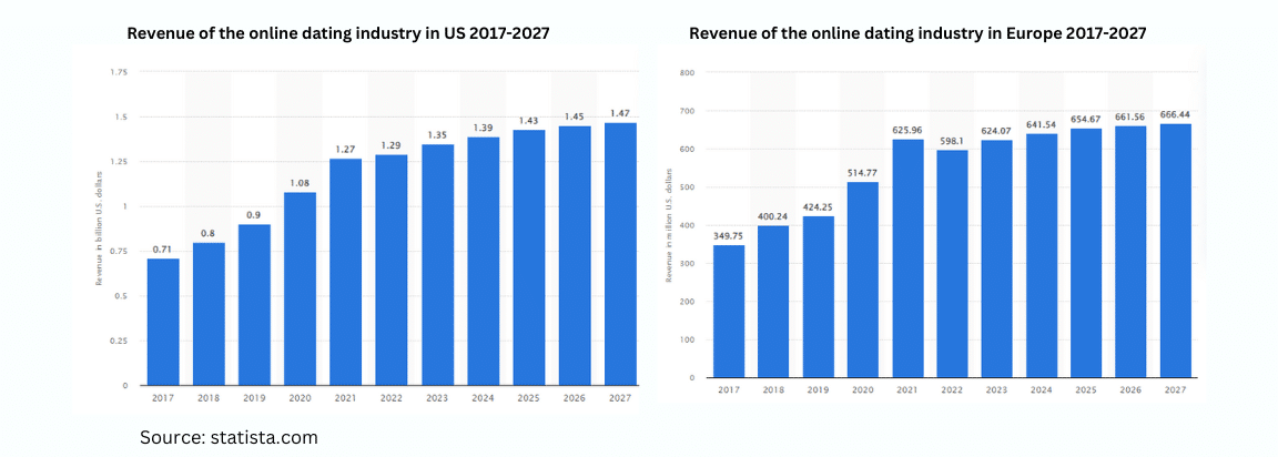 Dating market revenue